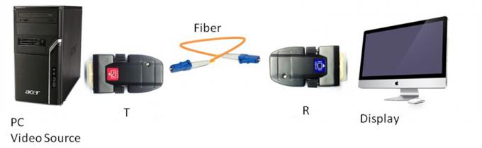 Miniature DVI Gear extender over dual fiber optical cable