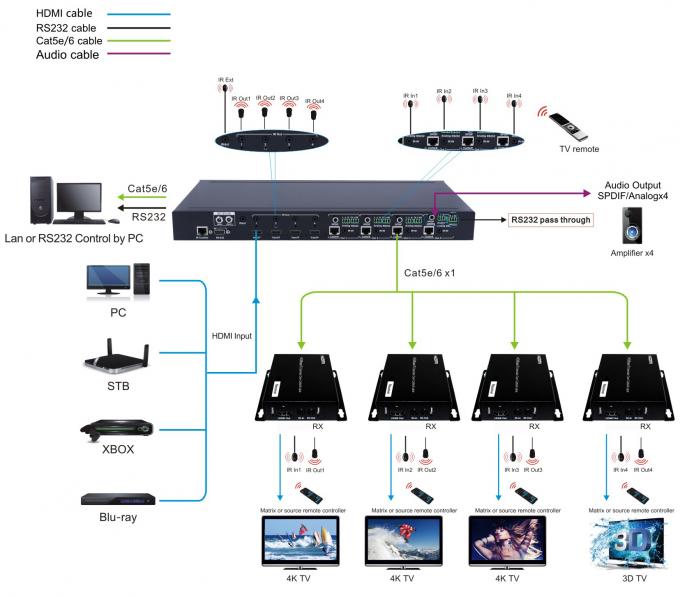 4K resolution HDBaseT HDMI Matrix with UTP Extender function