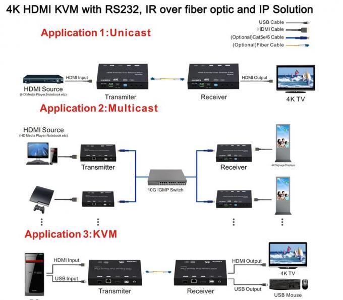 4K HDMI USB  Fiber Optic Extender with IP extension  option